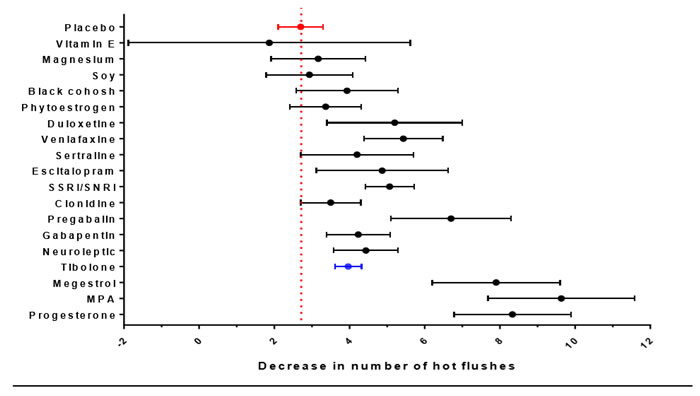 Decrease in number of hot flushes