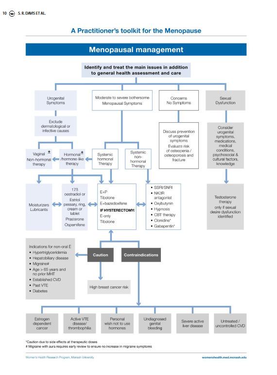 2023 Practitioners Toolkit for the Menopause 4