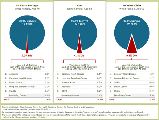 Risk chart for cancer in a 50 year old woman